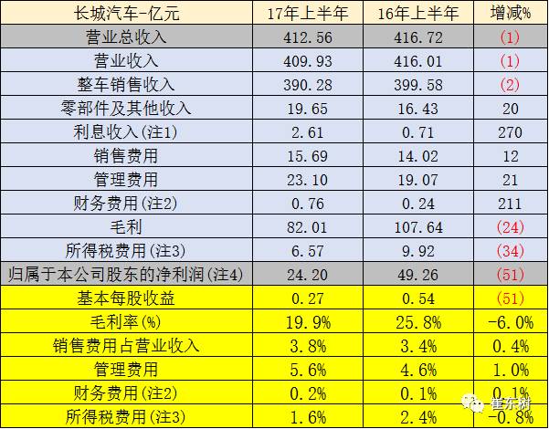 长城汽车半年报-销量好但成本压力大