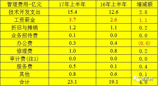 长城汽车半年报-销量好但成本压力大