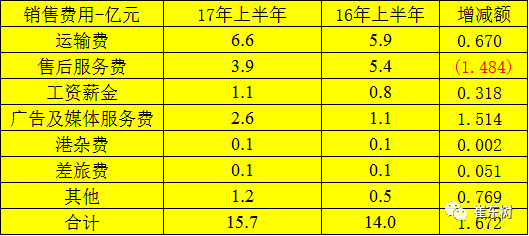 长城汽车半年报-销量好但成本压力大