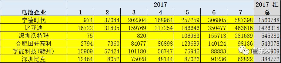 17年7月新能源车产量增73%促进电池装车需求暴增103%