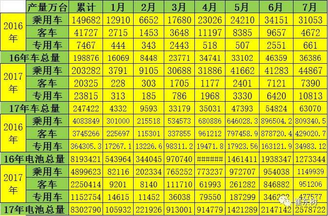 17年7月新能源车产量增73%促进电池装车需求暴增103%