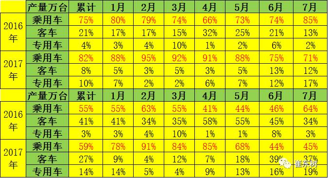 17年7月新能源车产量增73%促进电池装车需求暴增103%