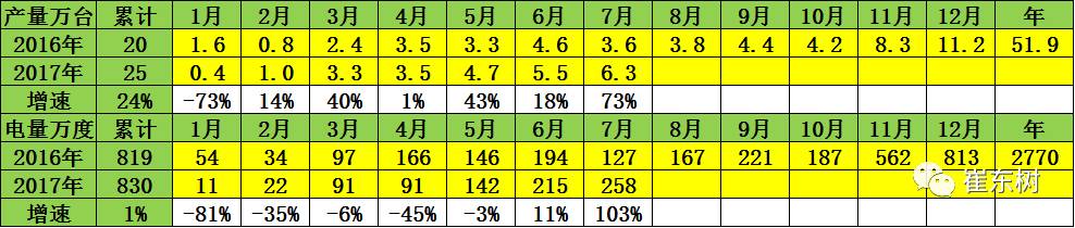 17年7月新能源车产量增73%促进电池装车需求暴增103%