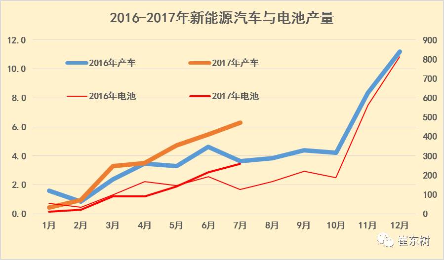 17年7月新能源车产量增73%促进电池装车需求暴增103%