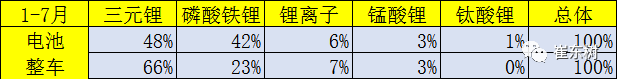 17年7月新能源车产量增73%促进电池装车需求暴增103%