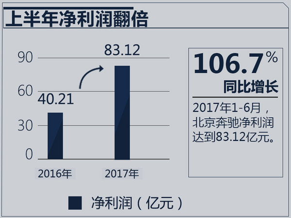 北京奔驰1-6月净利润高达83亿 同比增长106%-图1