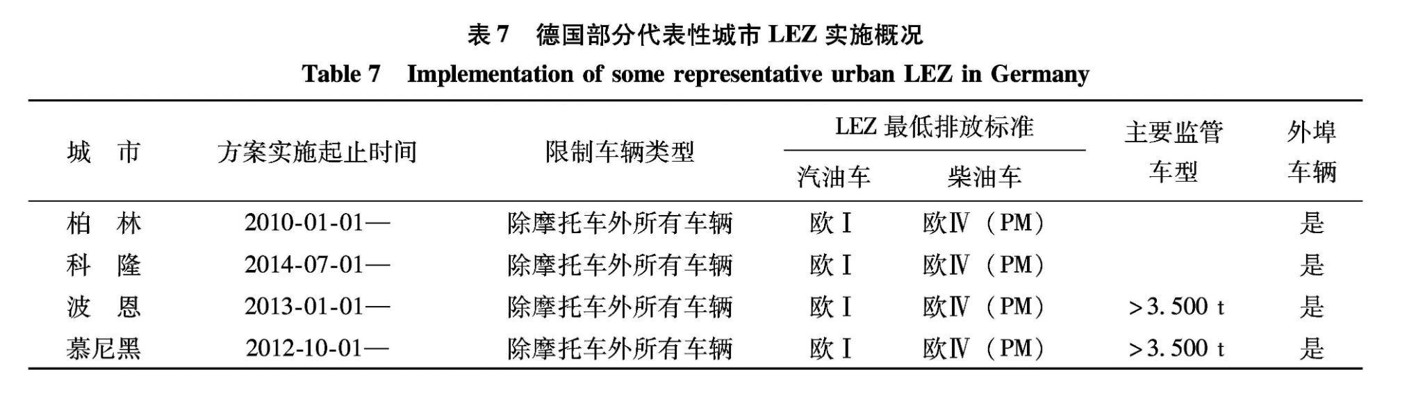 ▲德国城市低排放区目前主要限制欧四柴油车和欧一汽油车