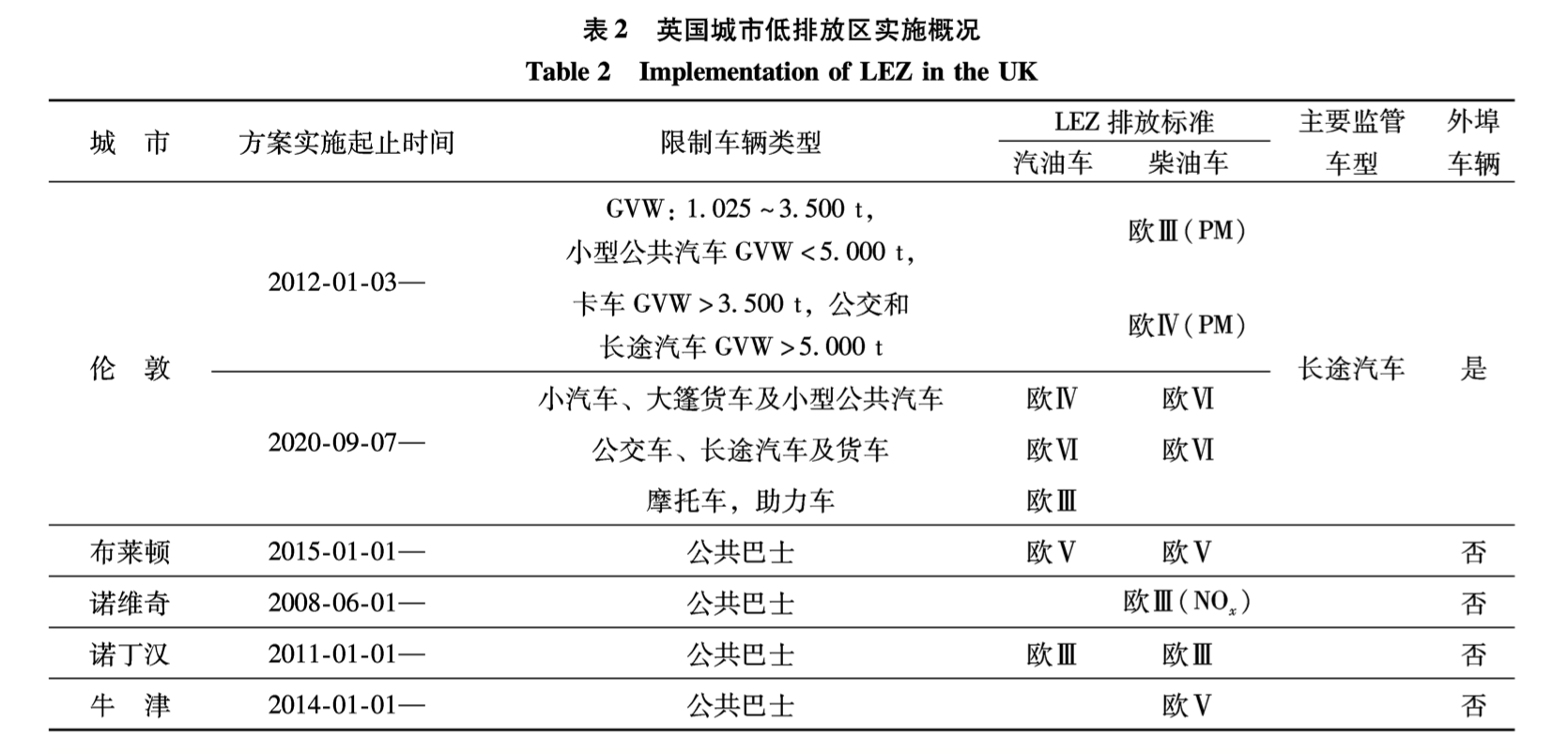 ▲伦敦低排放区现在对小型私家车并无限行措施