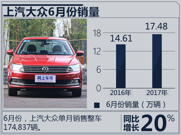 上汽大众1-6月净利突破130亿 同比增长11.3%-图3