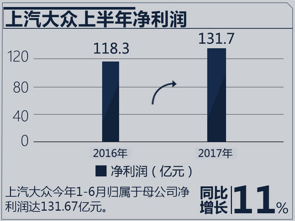 上汽大众1-6月净利突破130亿 同比增长11.3%-图2
