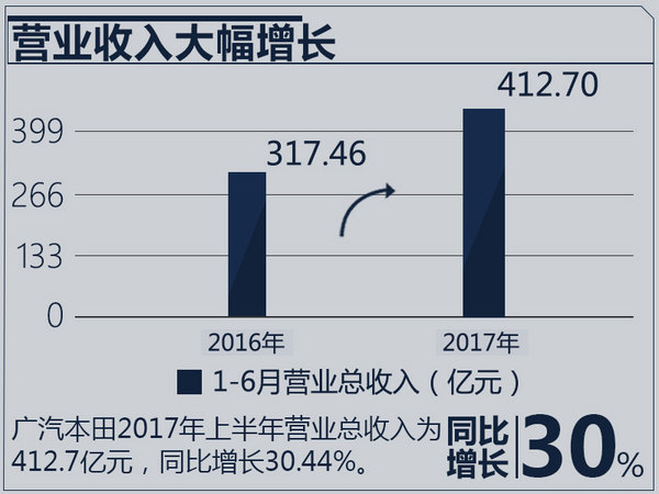 广汽本田1-6月营收增长30.4% 净利润超32亿-图1