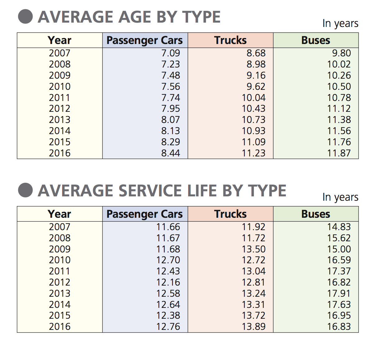 日本汽车制造商协会数据:2016年日本用车平均车龄8.44年，平均淘汰车龄12.76年。
