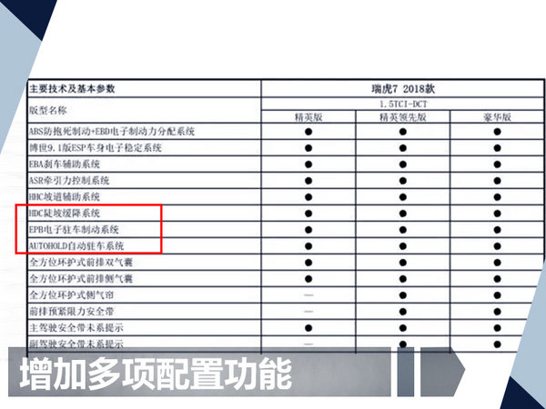 奇瑞2018款瑞虎7详细资料 顶配版大降1.4万-图1