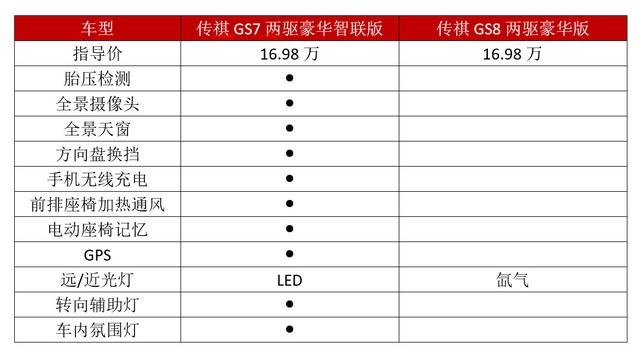 拿GS8两座椅，换GS7这么多配置，到底值不值？