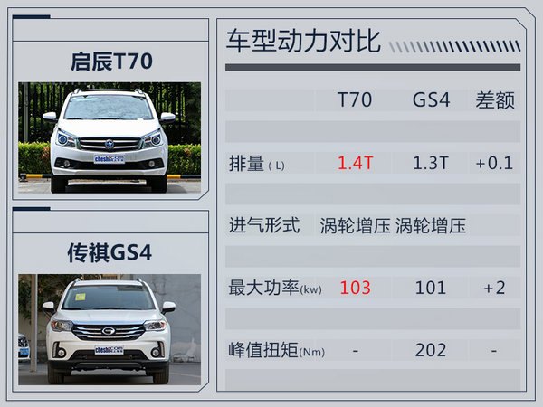 东风启辰T70增搭1.4T发动机 竞争广汽传祺GS4-图3