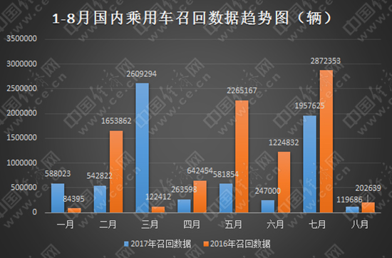 8月召回仅涉及四个品牌 高田问题气囊搁置中