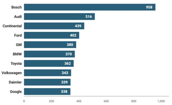 谁在引领自动驾驶技术？然而并不是科技公司