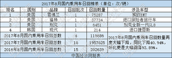 8月召回仅涉及四个品牌 高田问题气囊搁置中