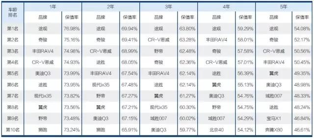 原来是这样子判断一个车型是否可靠耐用的，这样选车准没错！