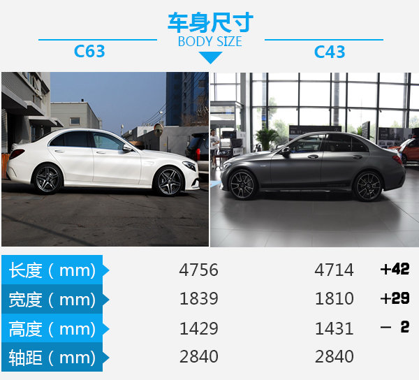 售价差30万到底差在哪儿？奔驰C63对比C43-图1