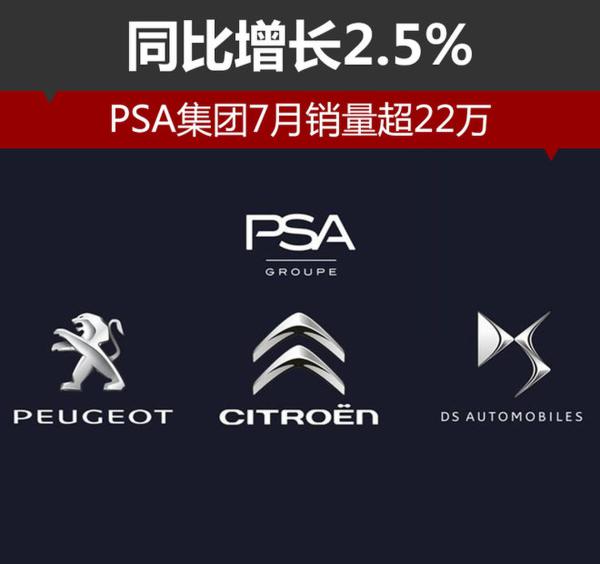 PSA集团7月销量超22万 同比增长2.5%