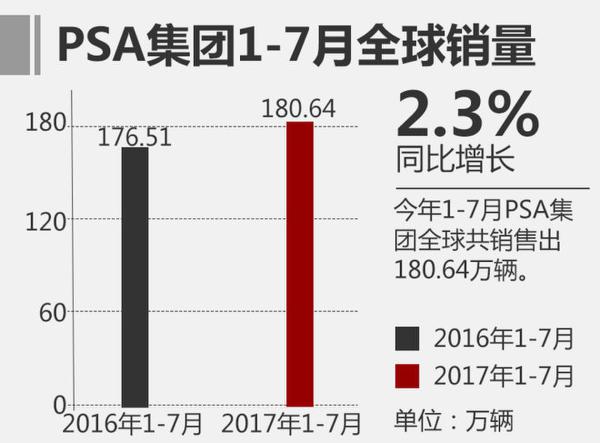 PSA集团7月销量超22万 同比增长2.5%