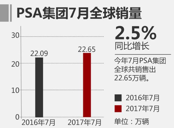 PSA集团7月销量超22万 同比增长2.5%