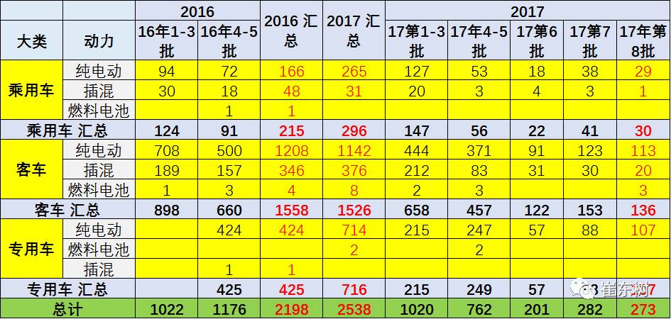 17年第8批新能源车推广目录分析