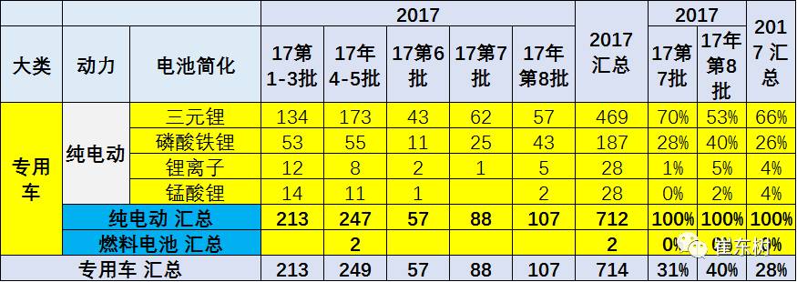 17年第8批新能源车推广目录分析