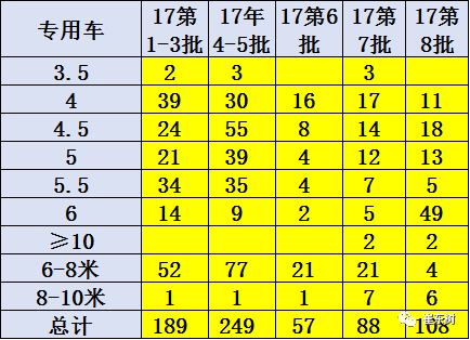 17年第8批新能源车推广目录分析