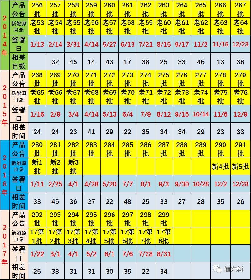 17年第8批新能源车推广目录分析