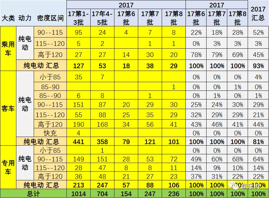 17年第8批新能源车推广目录分析