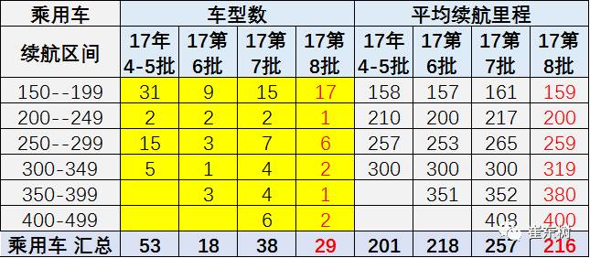 17年第8批新能源车推广目录分析
