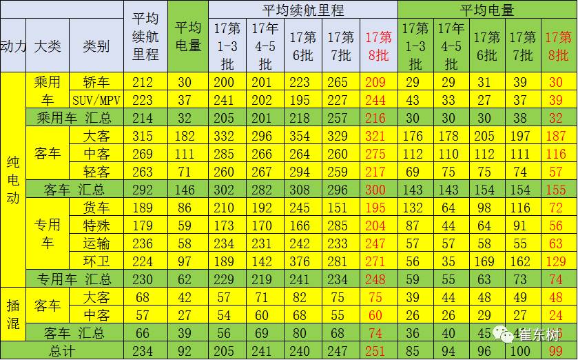 17年第8批新能源车推广目录分析