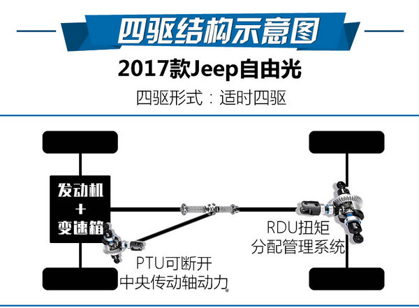 再说四驱费油可就要打脸了 Jeep自由光四驱解析-图4