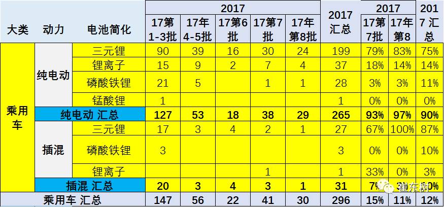 17年第8批新能源车推广目录分析