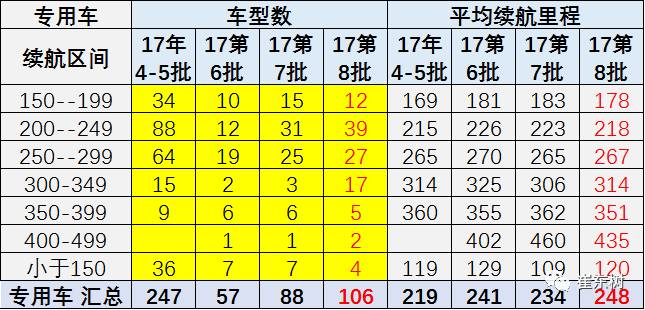 17年第8批新能源车推广目录分析