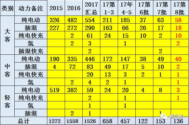 17年第8批新能源车推广目录分析