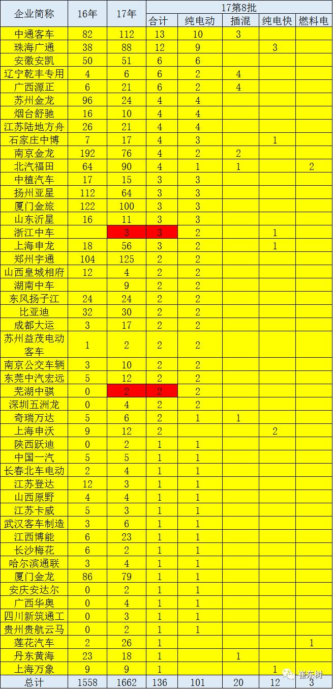 17年第8批新能源车推广目录分析