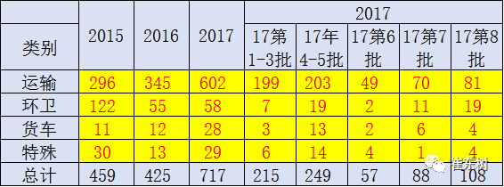 17年第8批新能源车推广目录分析