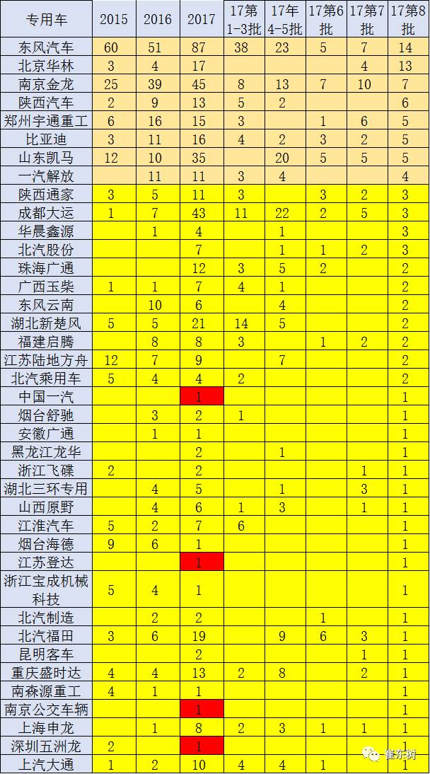 17年第8批新能源车推广目录分析