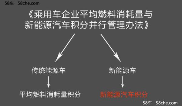 新能源车积分政策延后一年 车企迎喘息