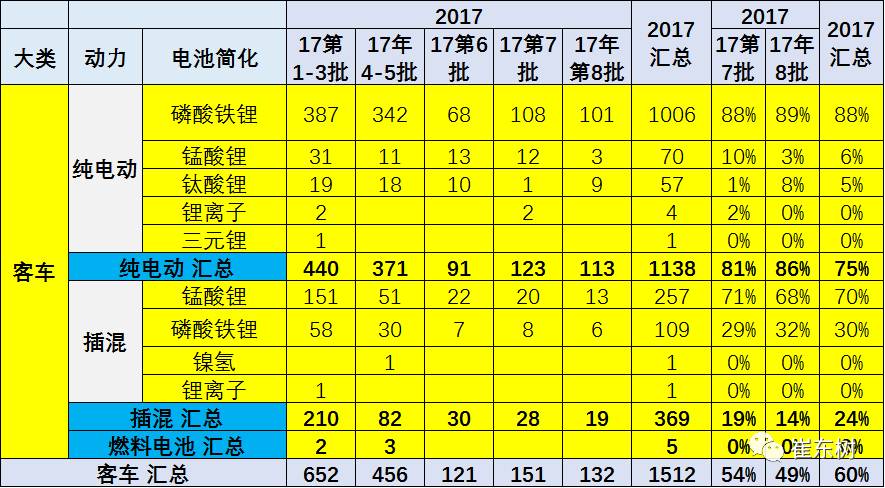 17年第8批新能源车推广目录分析
