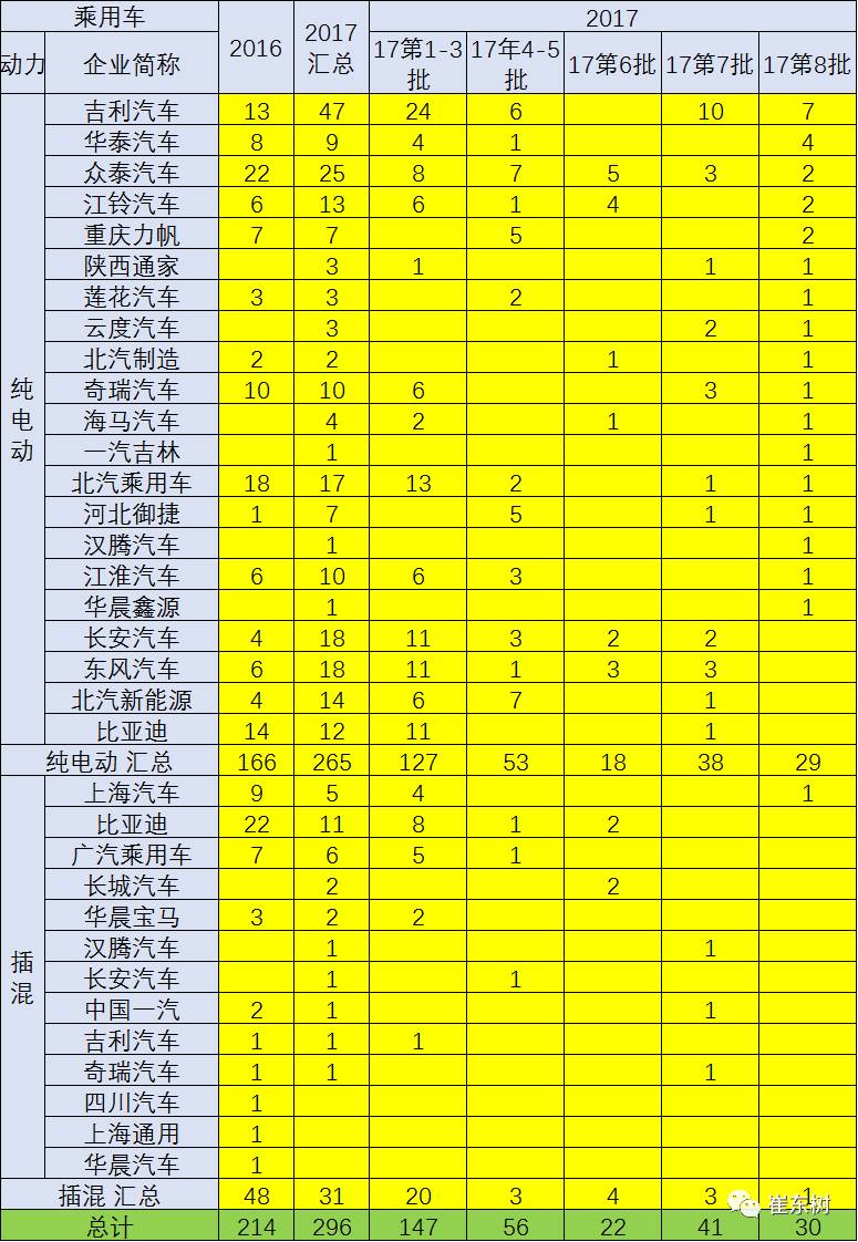 17年第8批新能源车推广目录分析