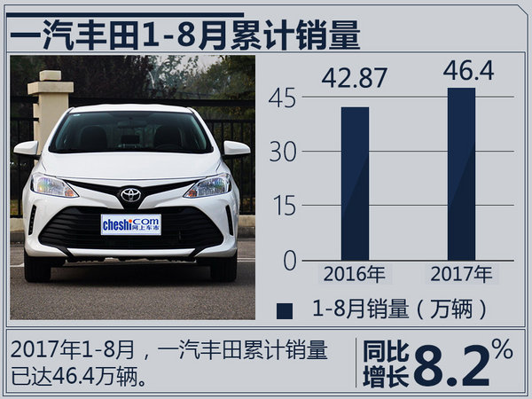 一汽丰田8月销量突破5.8万台 同比大增110%-图1