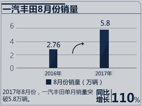 一汽丰田1-8月销量超46万 已达全年目标70%-图3