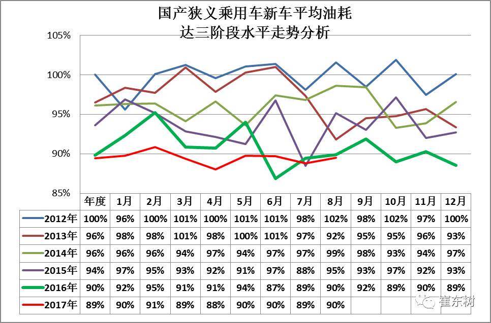 17年8月乘用车新车油耗没改善