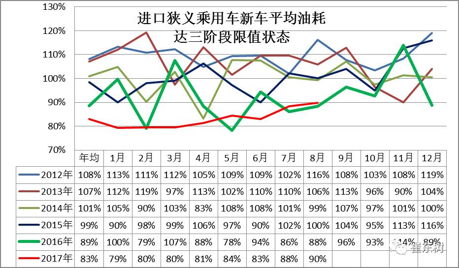 17年8月乘用车新车油耗没改善