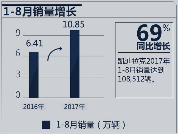 凯迪拉克前8月销量突破10万辆 同比激增78%-图2