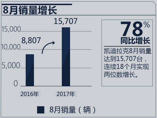 凯迪拉克前8月销量突破10万辆 同比激增78%-图1